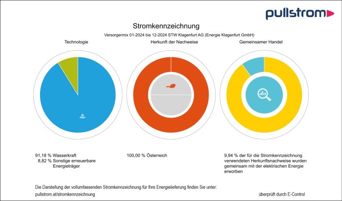 Pull Stromkennzeichnung